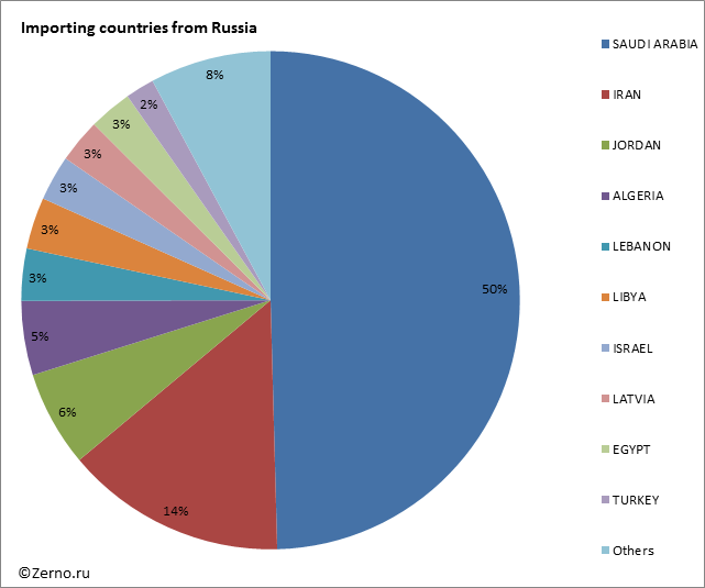 Importing countries from Russia
